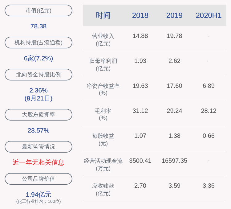 见证|利安隆：2020年半年度净利润约1.35亿元，同比增加7.50%