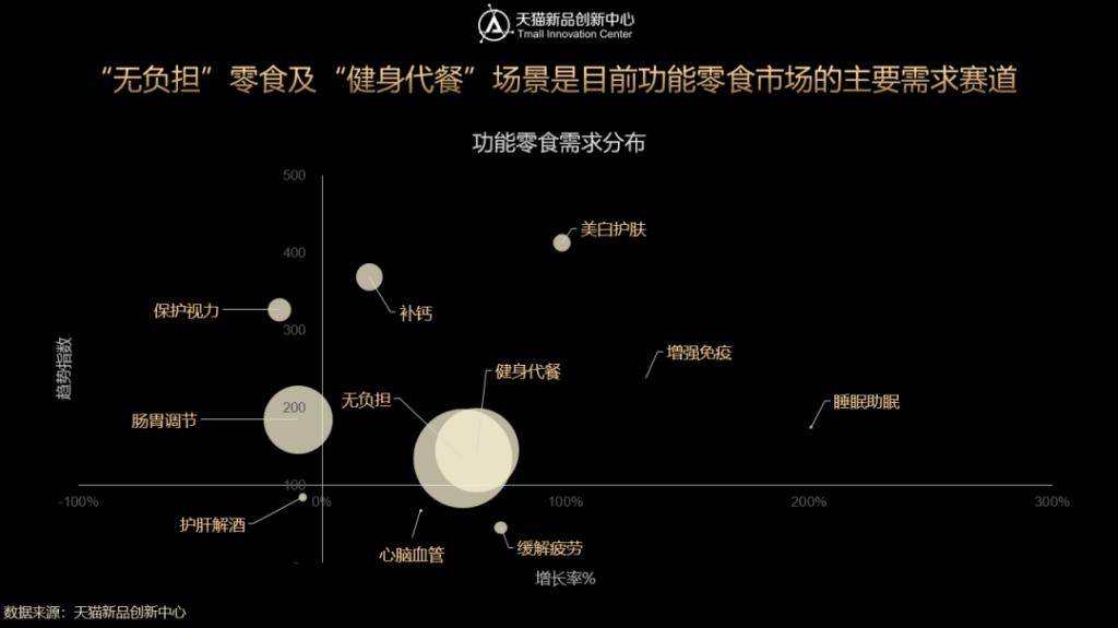 零食|代餐大热、零糖风靡？千亿级的功能零食市场远不止这些机会