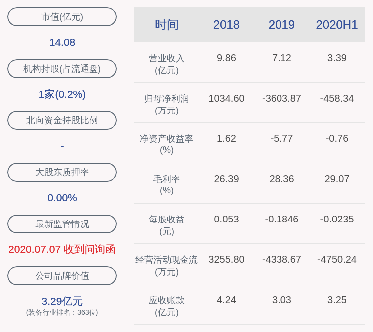 国籍|达意隆：上半年亏损约458万元，同比减亏