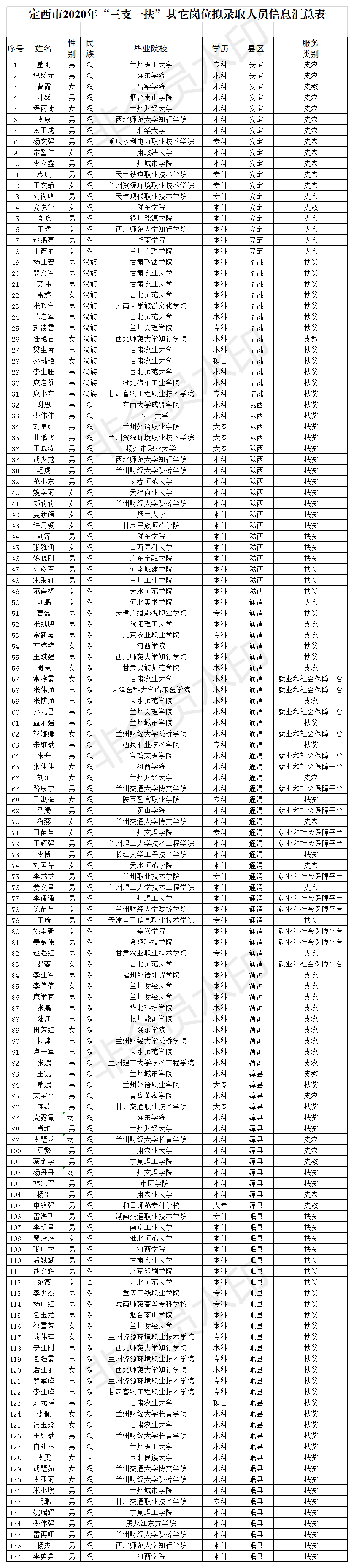 2020年定西市三支一_关于定西市2020年“三支一扶”拟招募人员的公示