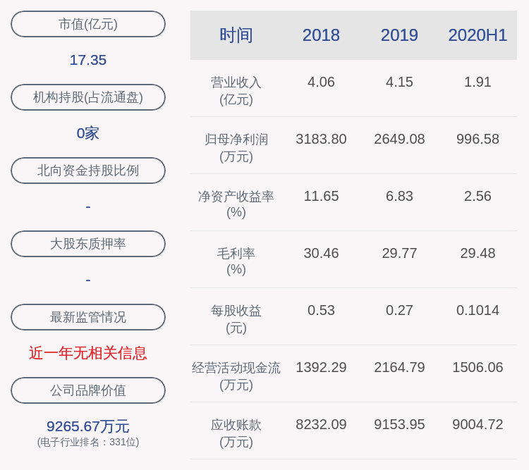 同比|交卷！天地数码：2020年半年度净利润约997万元，同比下降28.58%