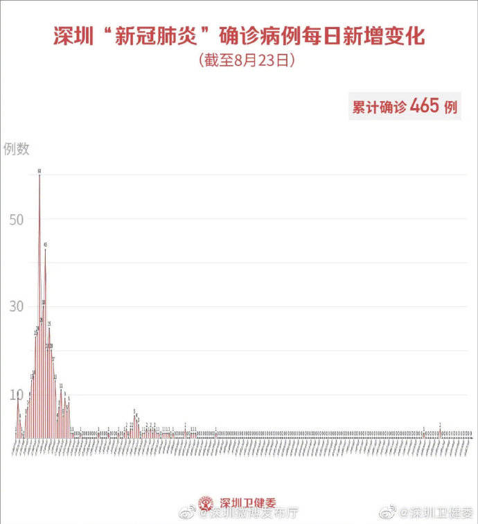 深圳|疫情通报｜8月23日深圳无新增病例