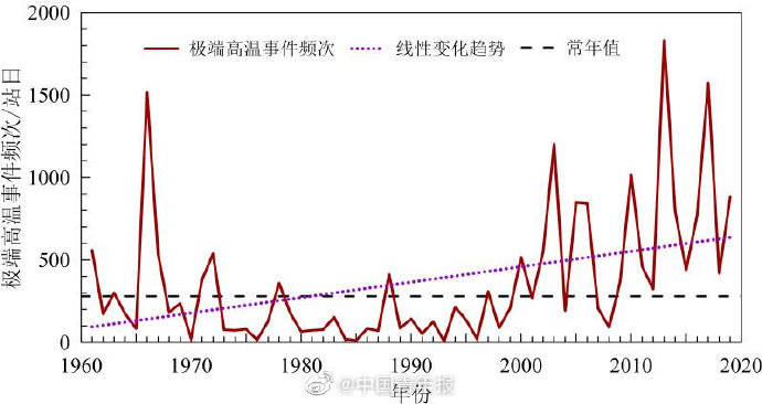 《中国气候变化蓝皮书2020》发布:全球变暖趋势在持续