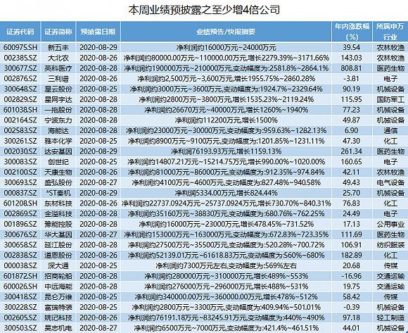 净利润|本周中报抢先看：10家公司业绩预增超10倍