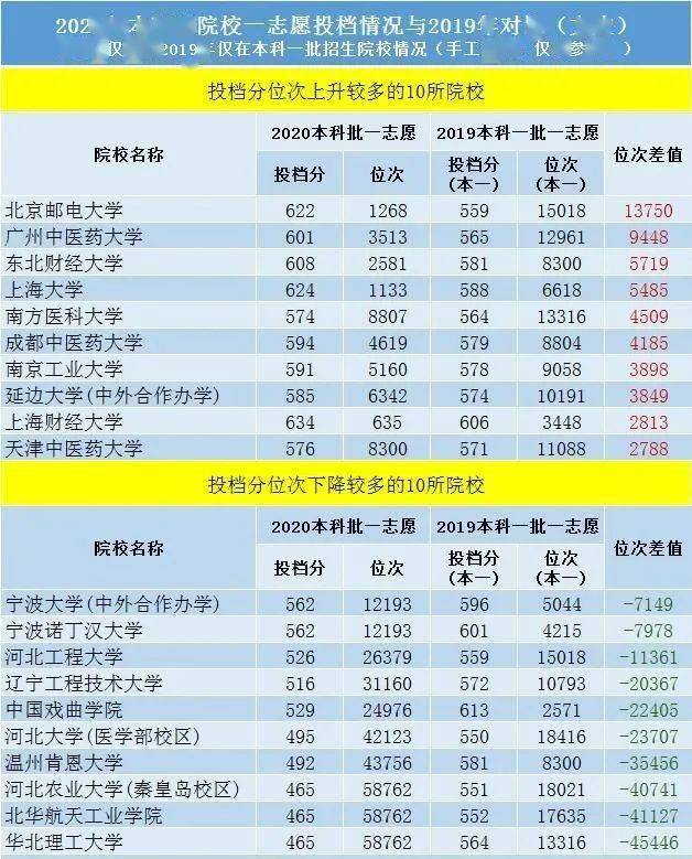 高校|羡慕这些可以“捡漏”的2020年“断档”院校盘点