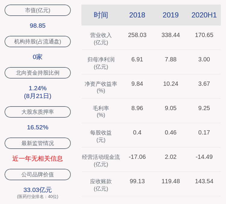 董事长|交卷！重药控股：2020年半年度净利润约3亿元，同比下降35.31%