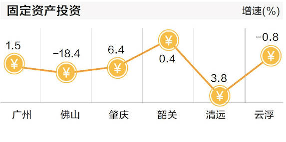 佛山|广州都市圈经济半年考：投资增速整体乐观，广州经济恢复较好