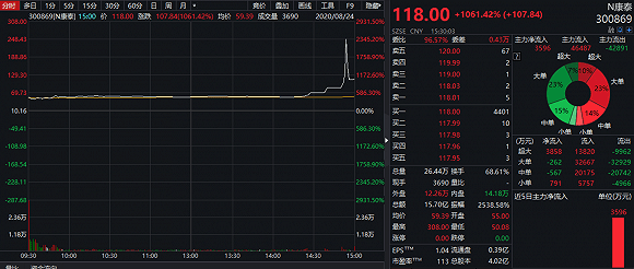 火箭式|见证历史！康泰医学尾盘“火箭式”上涨2931%，单签收益最高近15万，发生了什么？