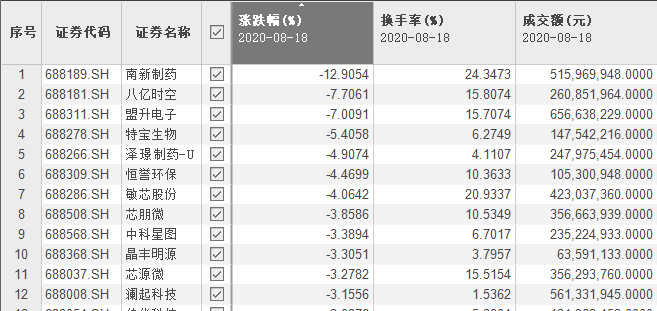 收盘|科创板第五十六周交易大复盘：新鲜事有趣事创纪录的事一应俱全