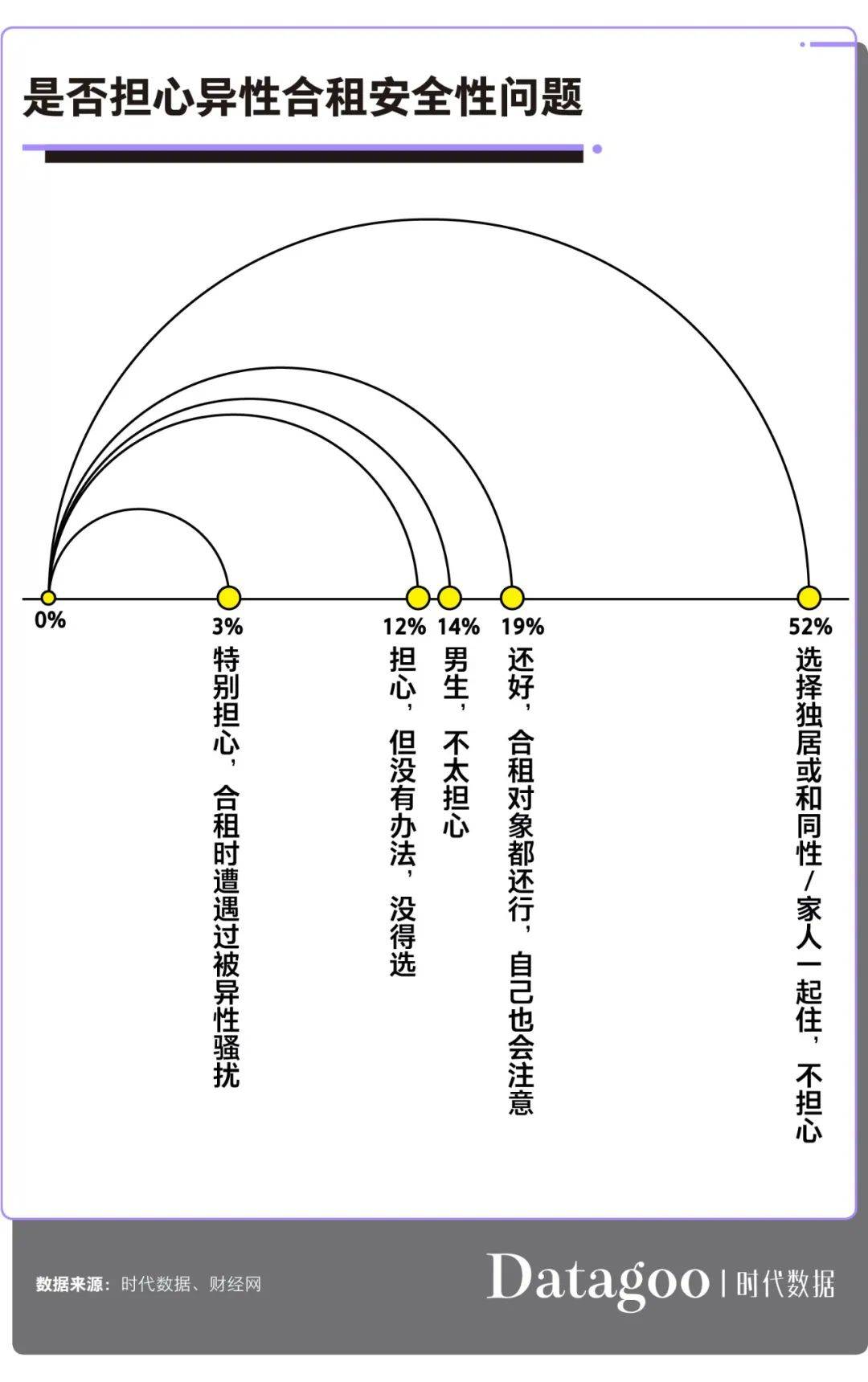 毕业生|大学毕业生租房图鉴：月薪不足4000元，超9成选择合租