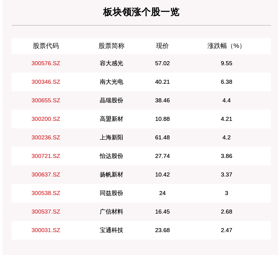 板块|光刻胶板块走强，17只个股上涨，容大感光上涨9.55%