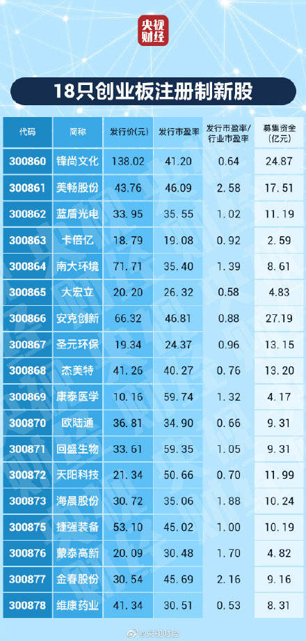 公司|刚刚！敲钟！创业板注册制首批18家公司亮相！募资金额超200亿元