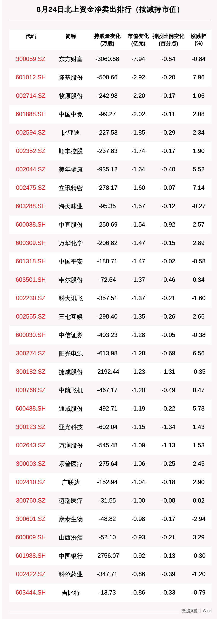 资金|北向资金动向曝光：8月24日这30只个股遭大甩卖（附名单）