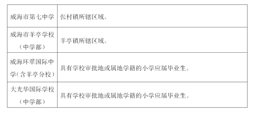 2020年威海市环翠区GDP_威海市环翠区街道