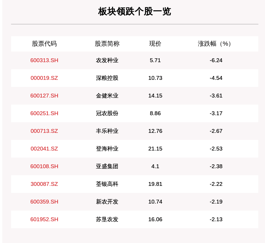 操作|农业种植板块走弱，26只个股下跌，农发种业下跌6.24%