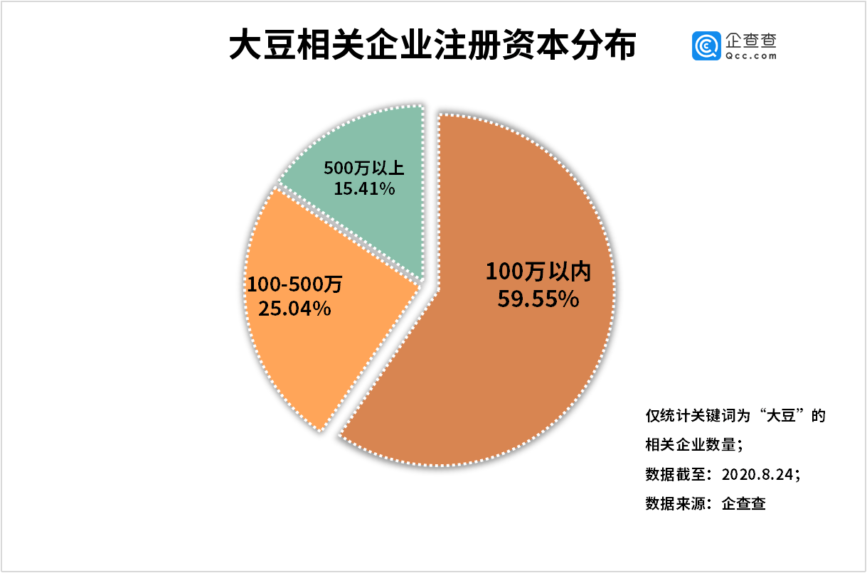 企业|我国大豆相关企业上半年新增0.93万家，同比增长10.7%