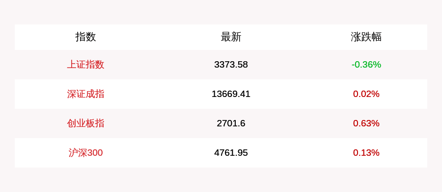 涨逾|8月25日上证指数收盘下跌0.36%,创业板指上涨0.63%,注册制新股持续大涨