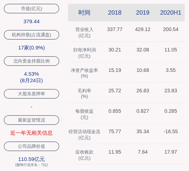 蛇口|豫园股份：上半年净利润约11.05亿元，同比增加10.37%