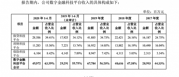平台|快看| 蚂蚁集团2020年上半年净利润219亿元，消费信贷业务贡献近四成营收