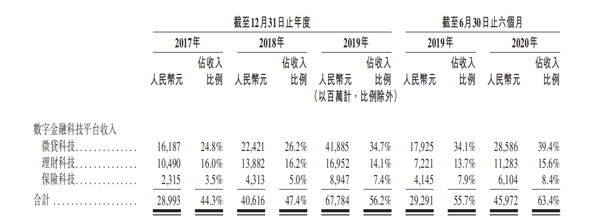 大头|蚂蚁集团招股书：这块营收占大头，借呗花呗日利率曝光