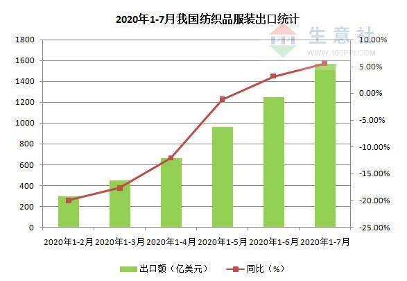 服装品牌出口gdp_中国丝绸协会发布2016年情况报告 服装出口量下跌(3)