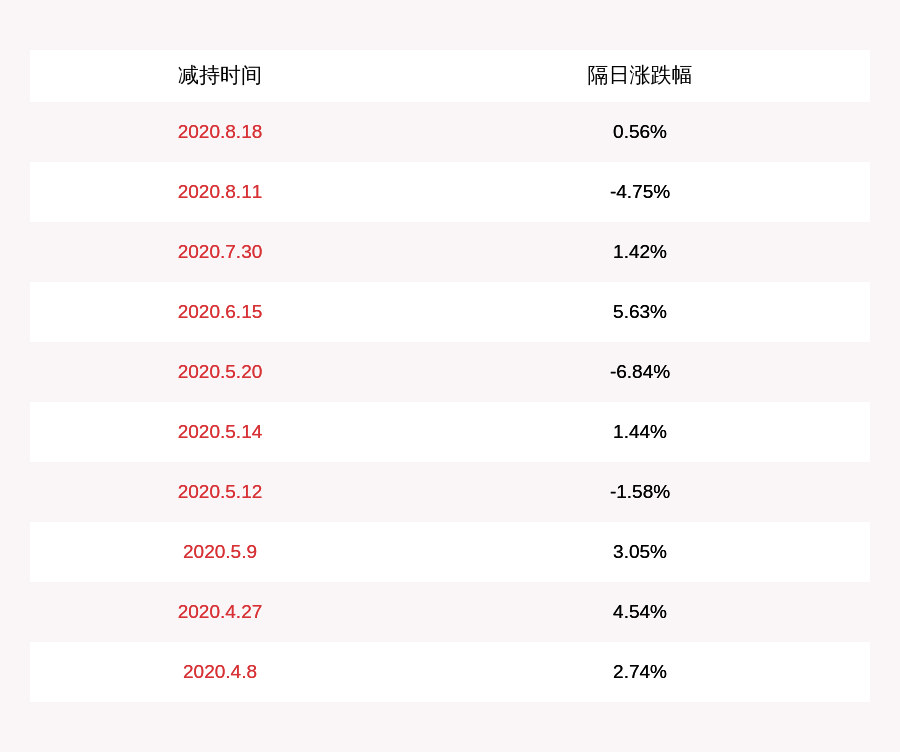 蛇口|震安科技：股东广发信德减持约224万股，比例达2%