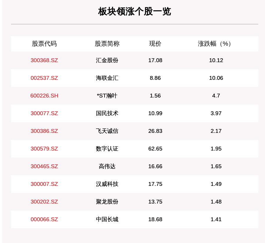板块|数字货币板块走强，28只个股上涨，汇金股份上涨10.12%