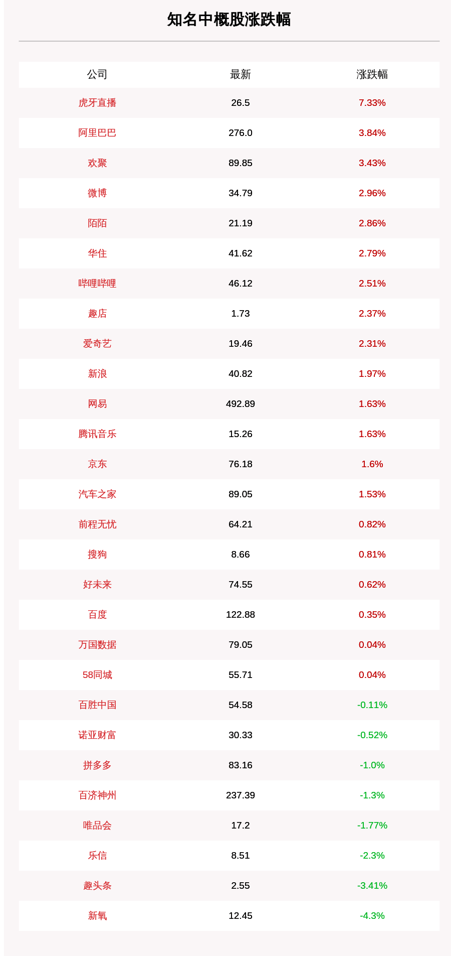 水萍|8月25日知名中概股收盘情况一览：虎牙直播涨7.33%，阿里巴巴涨3.84%