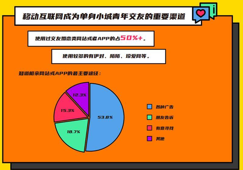 小城|大数据揭秘“云相亲”：近5成人认为视频相亲效果更好