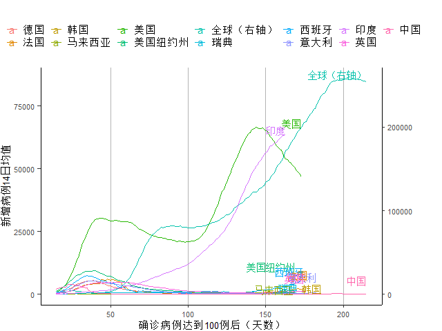 发展中国家|发展中国家新增病例自3月来首次下降，欧元区经济复苏放缓｜全球疫情与经济观察（8月24日）