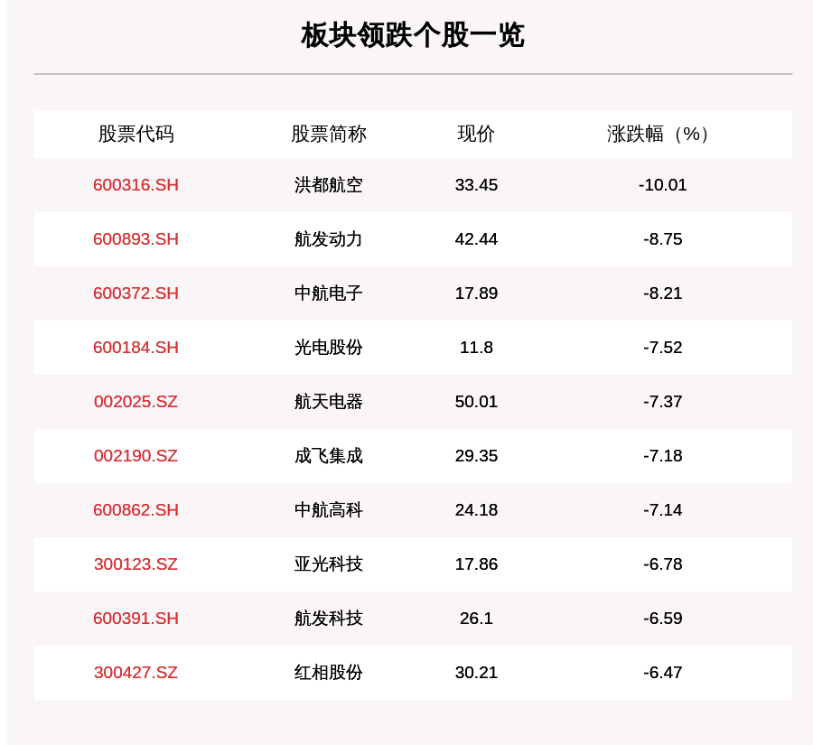 平盘|军工板块走弱，189只个股下跌，洪都航空下跌10.01%