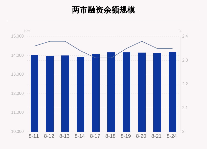 新股|8月24日融资余额14201.33亿元，环比增加62.38亿元，多只创业板新股获融资客净买入超亿元