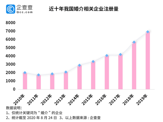 相关|婚恋行业有多火？我国婚介企业年注册量十年涨245%