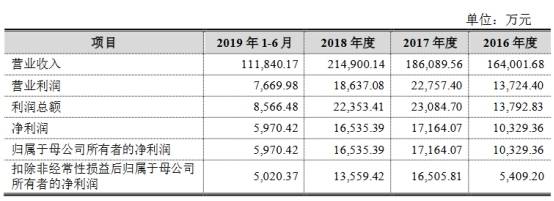 净利|五洲特纸扣非净利连下滑 流动负债高资金拆借被套利