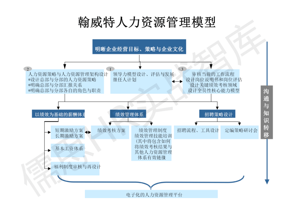 21个名企人力资源管理模型太经典了值得借鉴