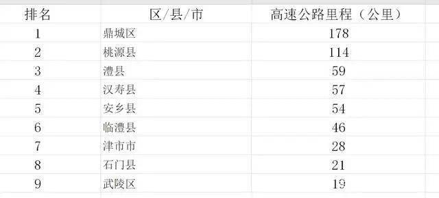 常德各县gdp最新排名2020_2020上半年成都各区市县GDP排名(3)