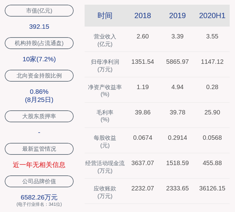 同比|成绩单！北京君正：2020年半年度净利润约1147万元，同比下降68.96%