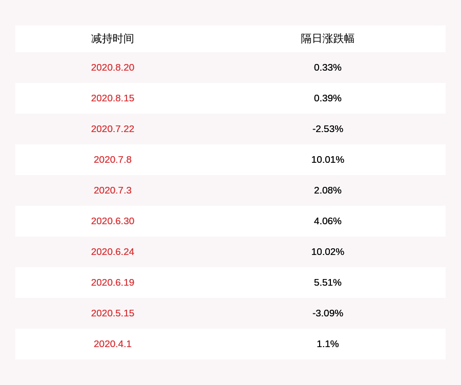 股份|注意！南卫股份：控股股东李平拟减持不超过约439万股