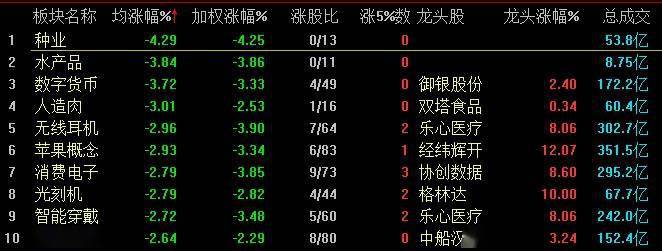 指数|A股三大指数集体跌逾1% 环保股逆势走强