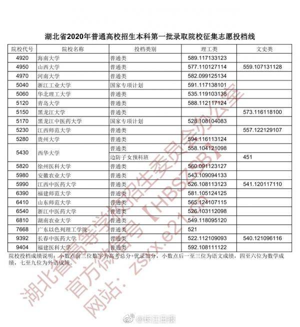 征集|湖北公布本科第一批征集志愿投档线