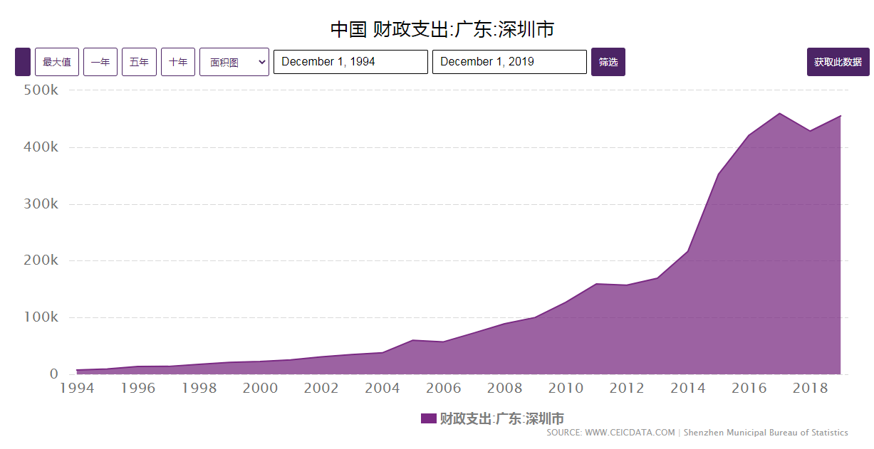 全国|40年财政收入增长近22000倍，深圳每平方公里诞生1.89亿元收入