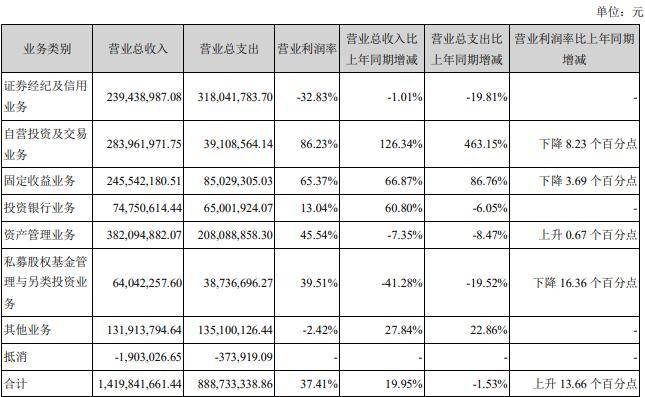 创业|第一创业上半年净利翻倍IPO完成1单 股价连跌两天