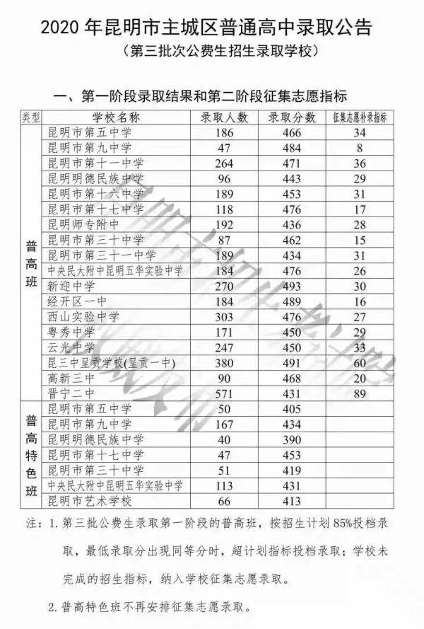 征集|主城区普高第三批公费生录取分数线公布