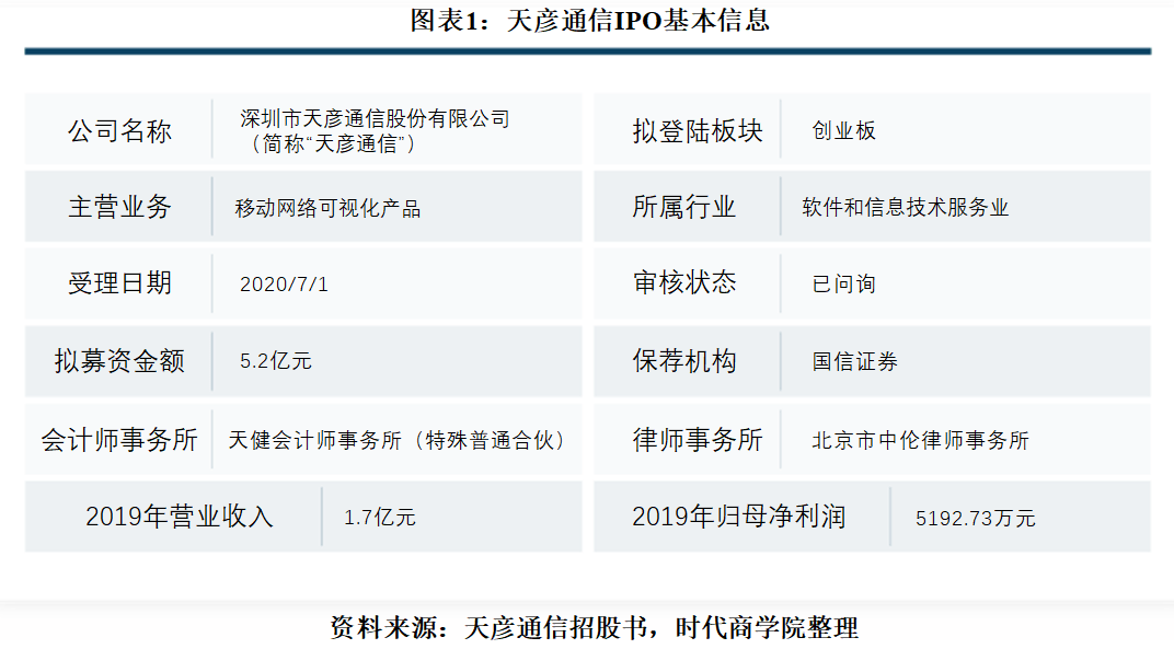 业绩|天彦通信业绩下降超10%，回款速度下滑流动性风险攀升