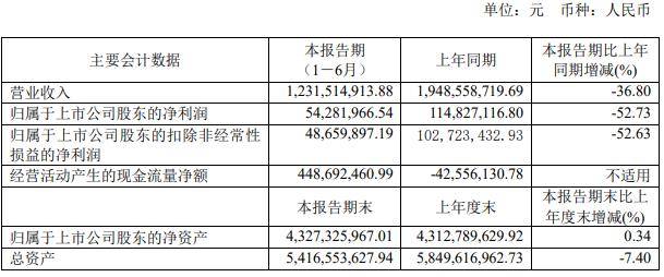 经营|容百科技上半年净利降53%股价今跌3.3% 中信证券保荐