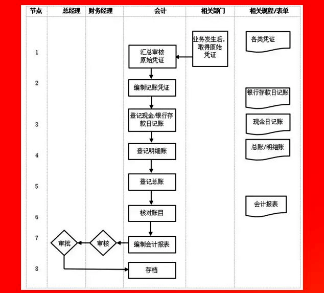 财务部门要用流程化的观点进行财务管理