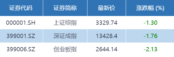 第一财经|基金收评 | 两市集体收跌，震荡行情仍将延续？