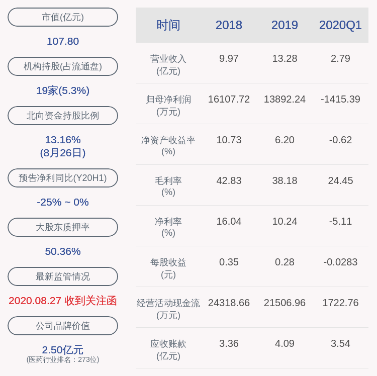 同比|成绩单！量子生物：2020年半年度净利润约4089万元，同比下降16.94%