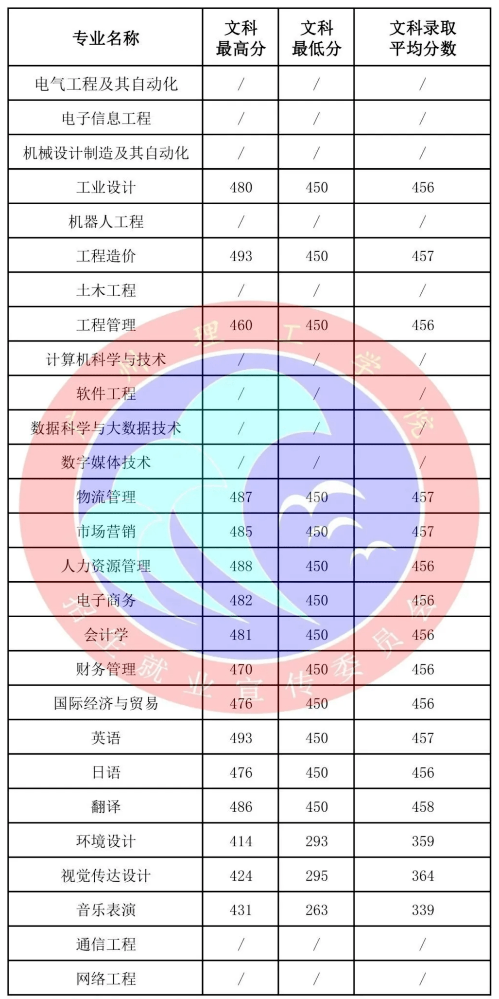 分数线|广东本科高校各专业录取分数线汇总！什么专业最难考？