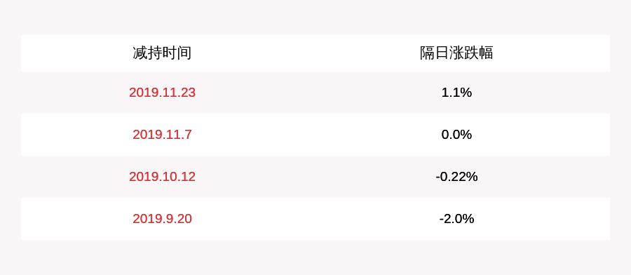 公司|注意！昌红科技：公司高级管理人员周国铨计划减持不超过15万股